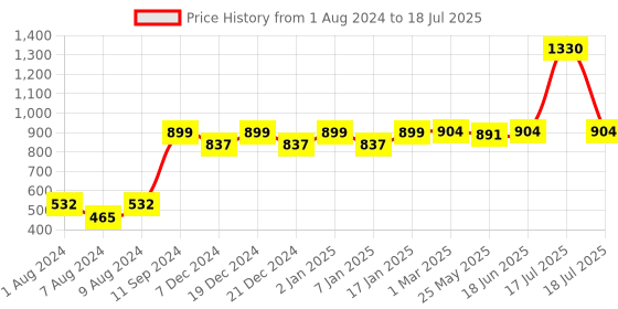 myntra.com RANDOM Set of 2 White  Green Printed Wall Hanging Key Holders random Price History Graph from 1 Aug 2024 to 18 Jun 2025