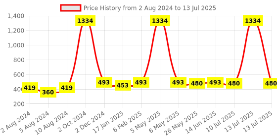 myntra.com RANDOM Set Of 3 Black & White Individual Photo Frames random Price History Graph from 2 Aug 2024 to 13 Jul 2025