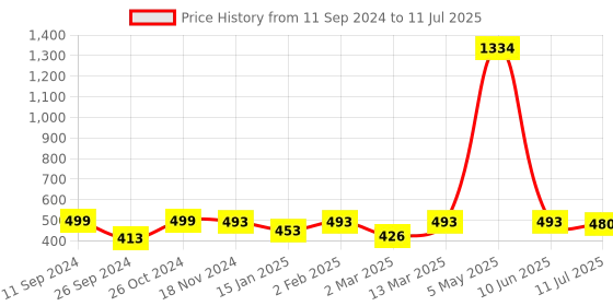 myntra.com RANDOM Set of 3 Black & White Solid Individual Photo Frames random Price History Graph from 11 Sep 2024 to 11 Jul 2025