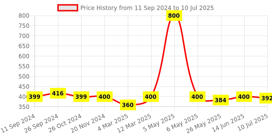 myntra.com RANDOM Set Of 3 Black Individual Photo Frames random Price History Graph from 11 Sep 2024 to 10 Jul 2025