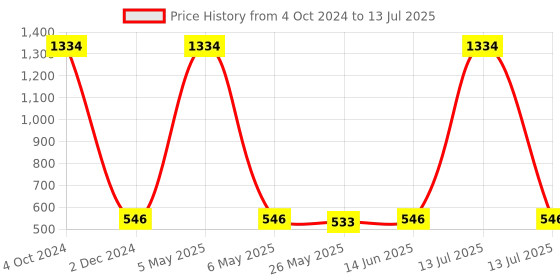 myntra.com RANDOM Set Of 3 Black Solid Individual Photo Frames random Price History Graph from 4 Oct 2024 to 13 Jul 2025