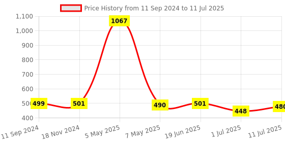 myntra.com RANDOM Set Of 3 Black Solid Synthetic Photo Frames With Mount Paper random Price History Graph from 11 Sep 2024 to 11 Jul 2025