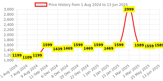 myntra.com RANDOM Set of 3 Blue & Pink MDF Basic Modular Wall Shelf random Price History Graph from 1 Aug 2024 to 13 Jun 2025