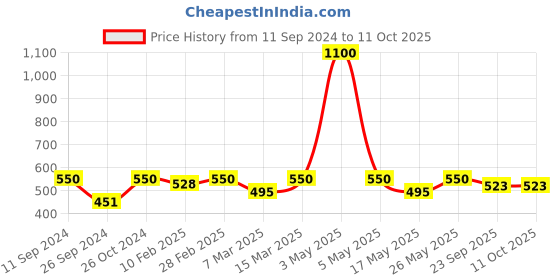 myntra.com RANDOM Set of 3 Brown and Gold Toned Textured Photo Frames random Price History Graph from 11 Sep 2024 to 10 Oct 2025