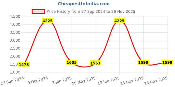 myntra.com RANDOM Set of 3 Brown MDF Wall Shelf random Price History Graph from 27 Sep 2024 to 25 Nov 2025