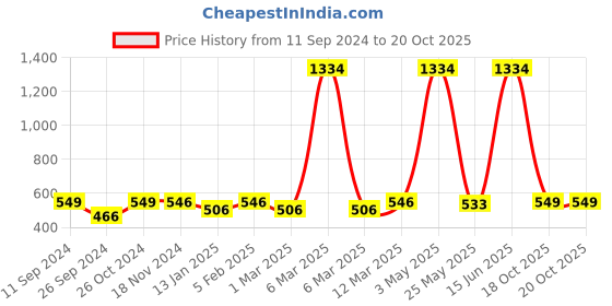 myntra.com RANDOM Set Of 3 Brown Solid Individual Photo Frames random Price History Graph from 11 Sep 2024 to 20 Oct 2025