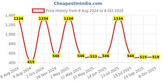 myntra.com RANDOM Set Of 3 Burgundy Individual Photo Frames random Price History Graph from 8 Aug 2024 to 8 Oct 2025