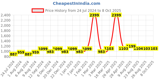 myntra.com RANDOM Set of 3 Coffee Brown MDF Basic Wall Shelves random Price History Graph from 24 Jul 2024 to 7 Oct 2025