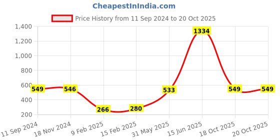 myntra.com RANDOM Set of 3 Individual photo frames random Price History Graph from 11 Sep 2024 to 20 Oct 2025