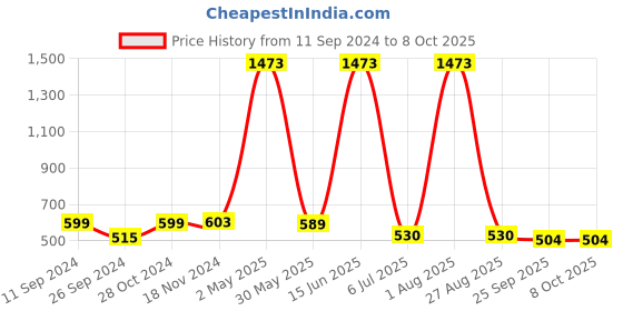 myntra.com RANDOM Set of 3 Individual Photo Frames with Heart Plaque random Price History Graph from 11 Sep 2024 to 8 Oct 2025