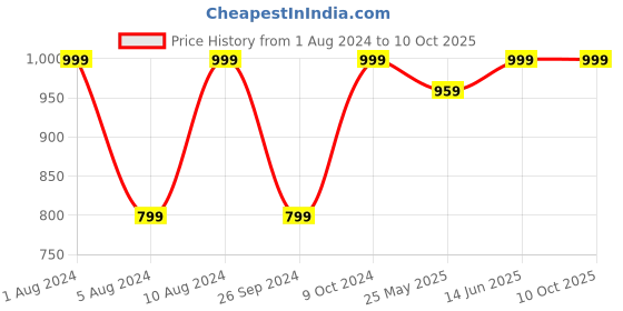myntra.com RANDOM  Set of 3 Various Leaves Wall Paintings random Price History Graph from 1 Aug 2024 to 9 Oct 2025