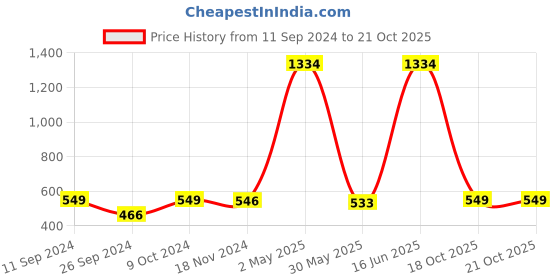myntra.com RANDOM Set Of 3 Wall Photo Frames random Price History Graph from 11 Sep 2024 to 20 Oct 2025