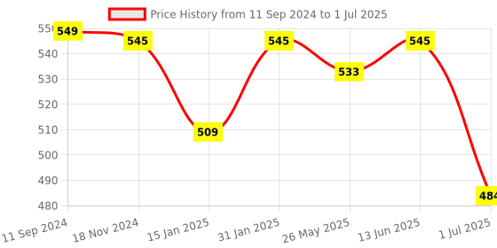 myntra.com RANDOM Set Of 4 Black Solid Synthetic Photo Frames With Mount Paper random Price History Graph from 11 Sep 2024 to 1 Jul 2025