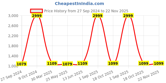 myntra.com RANDOM Set Of 4 Brown Decorative Wall Hanging Laminated Planters random Price History Graph from 27 Sep 2024 to 22 Nov 2025