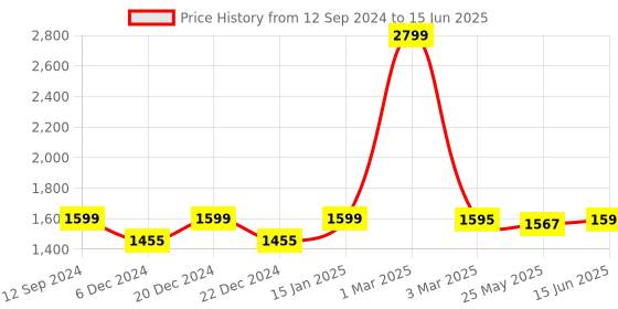 myntra.com RANDOM Set of 4 Brown MDF Autumn Leaves Basic Wall Shelf random Price History Graph from 12 Sep 2024 to 15 Jun 2025