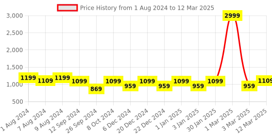 myntra.com RANDOM Set of 4 Brown MDF Basic Wall Shelf random Price History Graph from 1 Aug 2024 to 12 Mar 2025