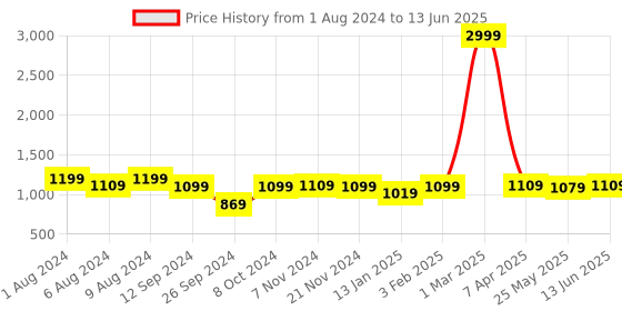 myntra.com RANDOM Set Of 4 Brown MDF Basic Wall Shelves random Price History Graph from 1 Aug 2024 to 13 Jun 2025