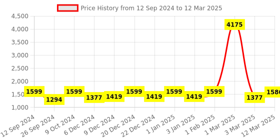 myntra.com RANDOM Set of 4 Brown MDF Basic Wall Shelves random Price History Graph from 12 Sep 2024 to 12 Mar 2025