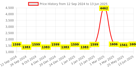 myntra.com RANDOM Set of 4 Brown MDF Oval Basic Wall Shelf random Price History Graph from 12 Sep 2024 to 13 Jun 2025