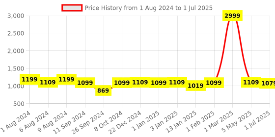 myntra.com RANDOM Set Of 4 Brown MDF Round Basic Wall Plant/Flower Shelf random Price History Graph from 1 Aug 2024 to 1 Jul 2025