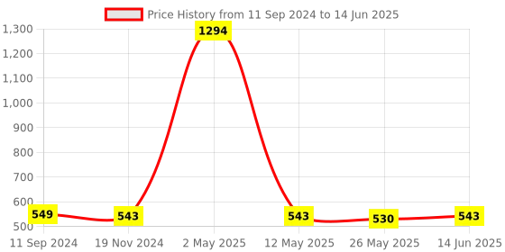 myntra.com RANDOM Set Of 4 Brown Photo Frames random Price History Graph from 11 Sep 2024 to 14 Jun 2025