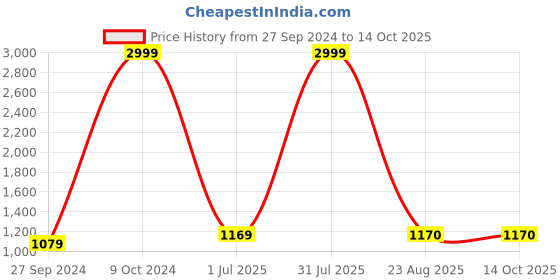 myntra.com RANDOM Set Of 4 Brown Round Shaped Wall Hanging Planters random Price History Graph from 27 Sep 2024 to 13 Oct 2025