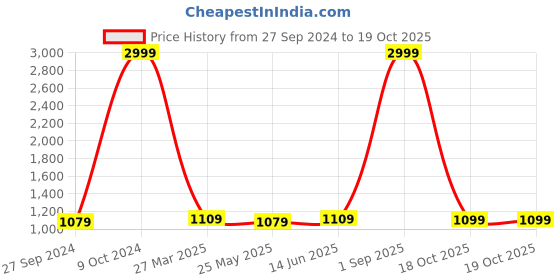 myntra.com RANDOM Set Of 4  Brown Solid Wall Hanging Planters random Price History Graph from 27 Sep 2024 to 17 Oct 2025