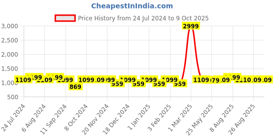 myntra.com RANDOM Set of 4 Coffee Brown MDF Basic Wall Shelves random Price History Graph from 24 Jul 2024 to 7 Oct 2025
