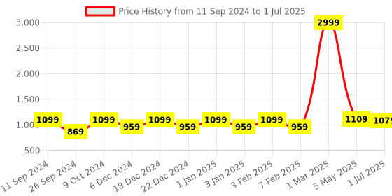 myntra.com RANDOM Set of 4 Coffee Brown MDF Basic Wall Shelves random Price History Graph from 11 Sep 2024 to 1 Jul 2025