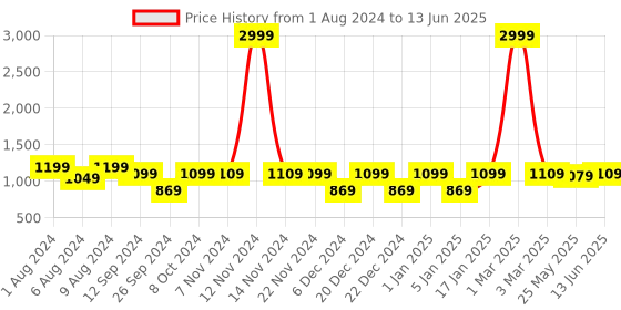 myntra.com RANDOM Set of 4 Coffee Brown MDF Basic Wall Shelves random Price History Graph from 1 Aug 2024 to 13 Jun 2025