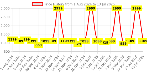 myntra.com RANDOM Set Of 4 Coffee Brown MDF Basic Wall Shelves random Price History Graph from 1 Aug 2024 to 13 Jul 2025