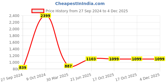 myntra.com RANDOM Set Of 4 Coffee Brown Wooden Planters random Price History Graph from 27 Sep 2024 to 4 Dec 2025