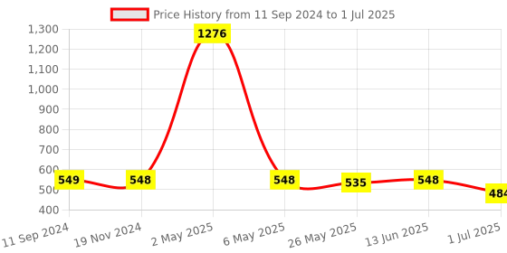 myntra.com RANDOM Set Of 4 Solid Family Bird Tree Collage Photo Frames random Price History Graph from 11 Sep 2024 to 1 Jul 2025