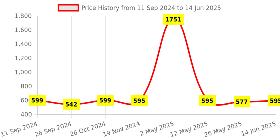 myntra.com RANDOM Set Of 4 Solid Family Tree Collage Photo Frames random Price History Graph from 11 Sep 2024 to 14 Jun 2025