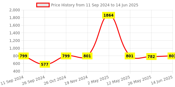 myntra.com RANDOM Set Of 4 Solid Love Tree Collage Photo Frames random Price History Graph from 11 Sep 2024 to 14 Jun 2025