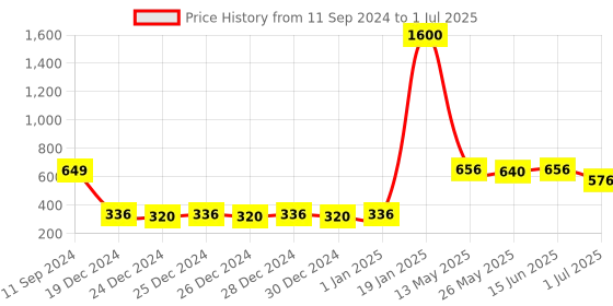 myntra.com RANDOM Set Of 5 Black Solid Synthetic Photo Frames With Mount Paper random Price History Graph from 11 Sep 2024 to 1 Jul 2025