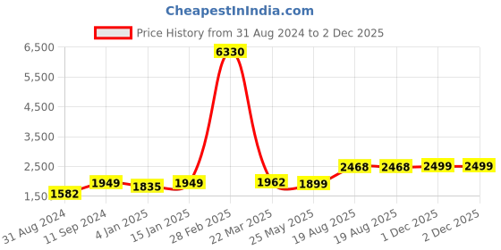 myntra.com RANDOM Set Of 5 Printed Lovable Radha krishna MDF Vinyle Paintings Wall Art random Price History Graph from 31 Aug 2024 to 2 Dec 2025
