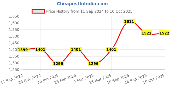 myntra.com RANDOM Set Of 6 Black 3D Individual Collage Photo Frames random Price History Graph from 11 Sep 2024 to 10 Oct 2025