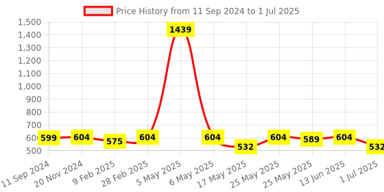 myntra.com RANDOM Set Of 6 Black Solid Collage Photo Frames random Price History Graph from 11 Sep 2024 to 1 Jul 2025