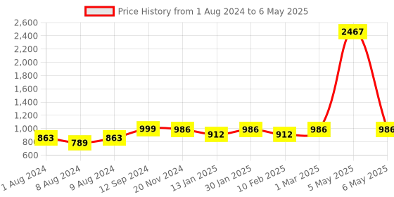 myntra.com RANDOM Set Of 6 Black Solid Collage Photo Frames random Price History Graph from 1 Aug 2024 to 6 May 2025