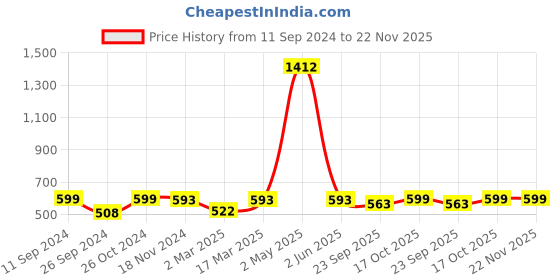 myntra.com RANDOM Set of 6 Cream Colored Acrylic Individual Photo Frames random Price History Graph from 11 Sep 2024 to 22 Nov 2025