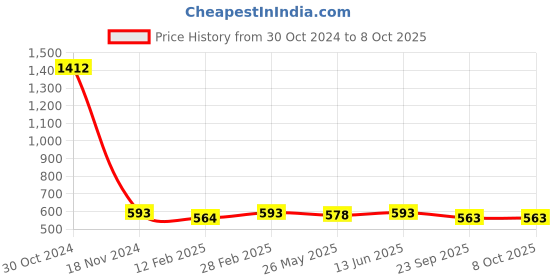 myntra.com Random Set of 6 Cream Colored Individual photo frames random Price History Graph from 30 Oct 2024 to 7 Oct 2025