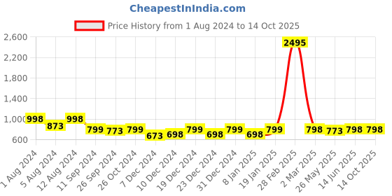 myntra.com RANDOM Set of 6 Multi-Colored Motivational Quotes Wall Hangings random Price History Graph from 1 Aug 2024 to 14 Oct 2025