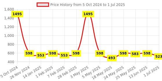 myntra.com RANDOM Set Of 6 White Solid Collage Photo Frames random Price History Graph from 5 Oct 2024 to 1 Jul 2025