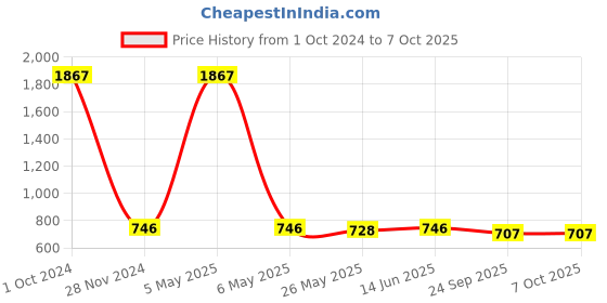 myntra.com RANDOM Set Of 6 White Solid Individual Wall Photo Frames RF-1494 random Price History Graph from 1 Oct 2024 to 7 Oct 2025