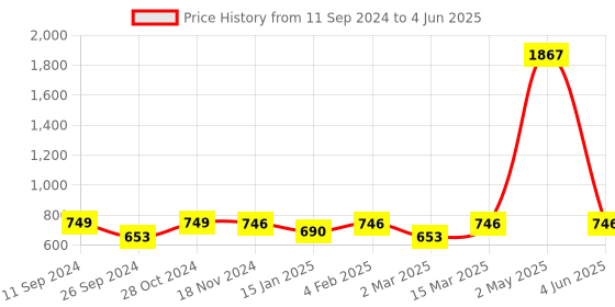myntra.com RANDOM Set Of 6 White Solid Rectangle Photo Frames random Price History Graph from 11 Sep 2024 to 4 Jun 2025
