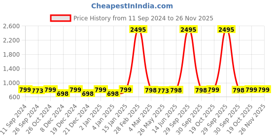 myntra.com RANDOM Set of 6 Yellow Motivational Quotes Wall Hanging random Price History Graph from 11 Sep 2024 to 25 Nov 2025