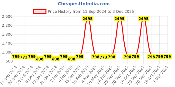 myntra.com RANDOM Set of 6 Yellow Motivational Quotes Wall Hanging random Price History Graph from 11 Sep 2024 to 3 Dec 2025