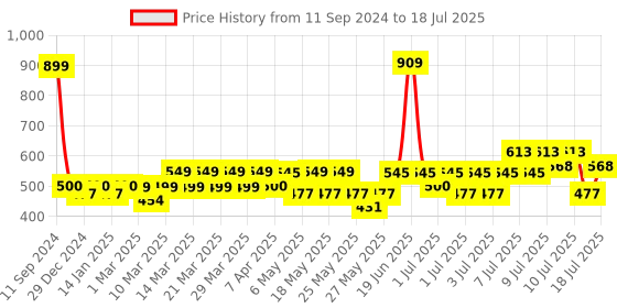 myntra.com RANDOM Set of 7 Black Solid Synthetic Photo Frames random Price History Graph from 11 Sep 2024 to 11 Jul 2025