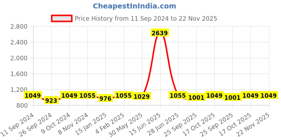 myntra.com RANDOM Set Of 7 Brown & White Wooden Photo Frames random Price History Graph from 11 Sep 2024 to 22 Nov 2025